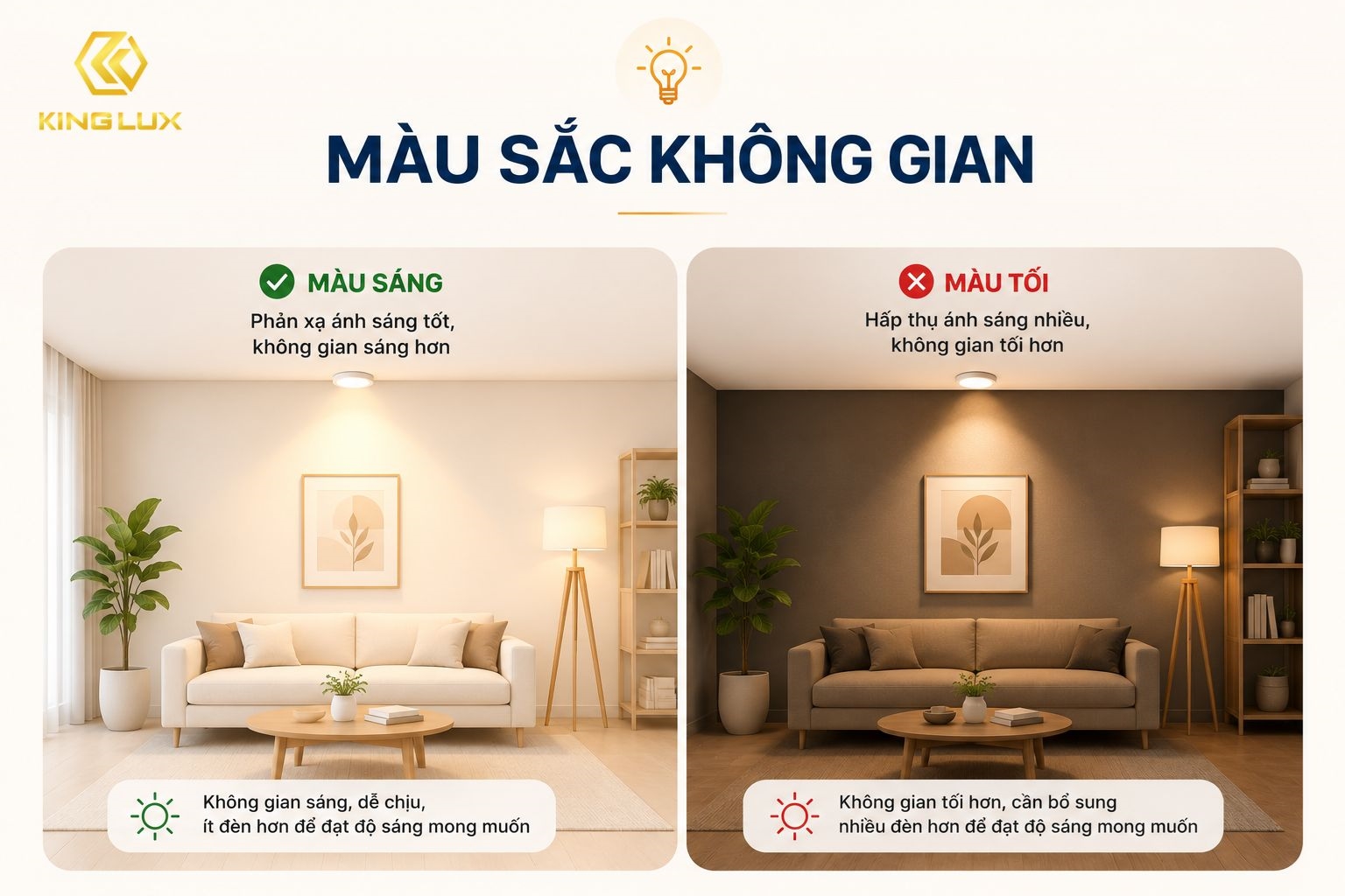 Màu sắc không gian cũng ảnh hưởng đến diện tích chiếu sáng của đèn LED 10W