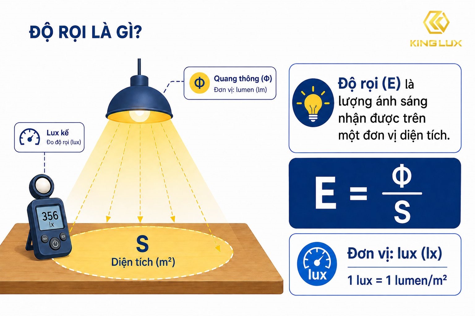 Độ rọi là đại lượng biểu thị lượng quang thông chiếu trên một đơn vị diện tích bề mặt