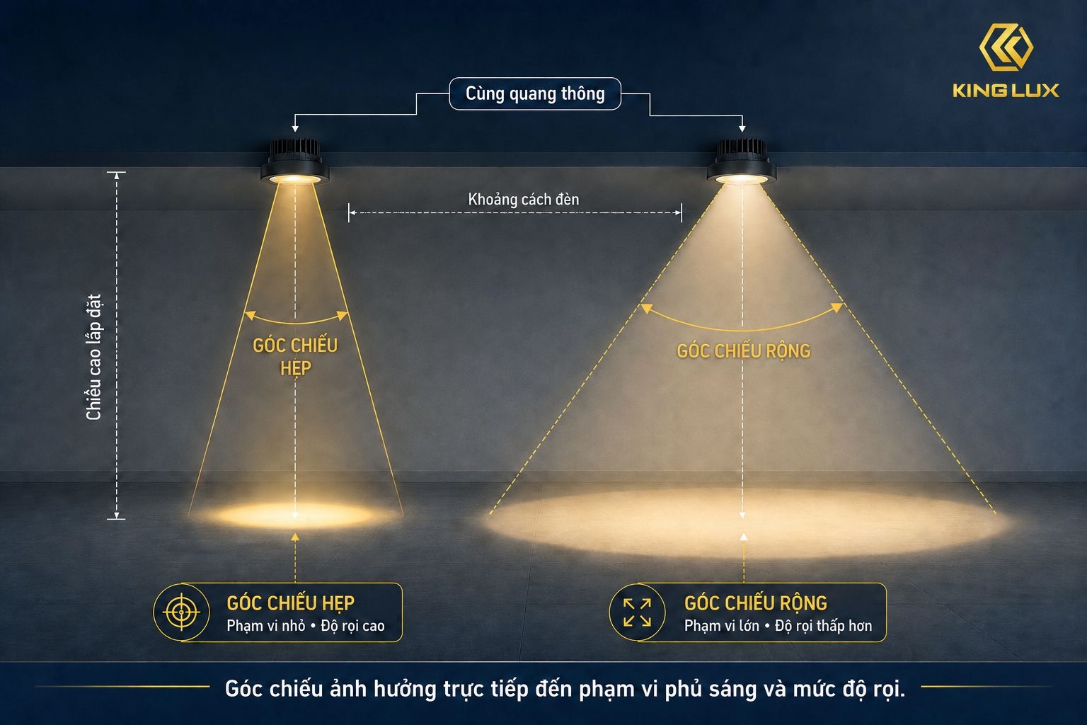 Góc chiếu và phạm vi phủ sáng có ảnh hưởng đến độ rọi thực tế