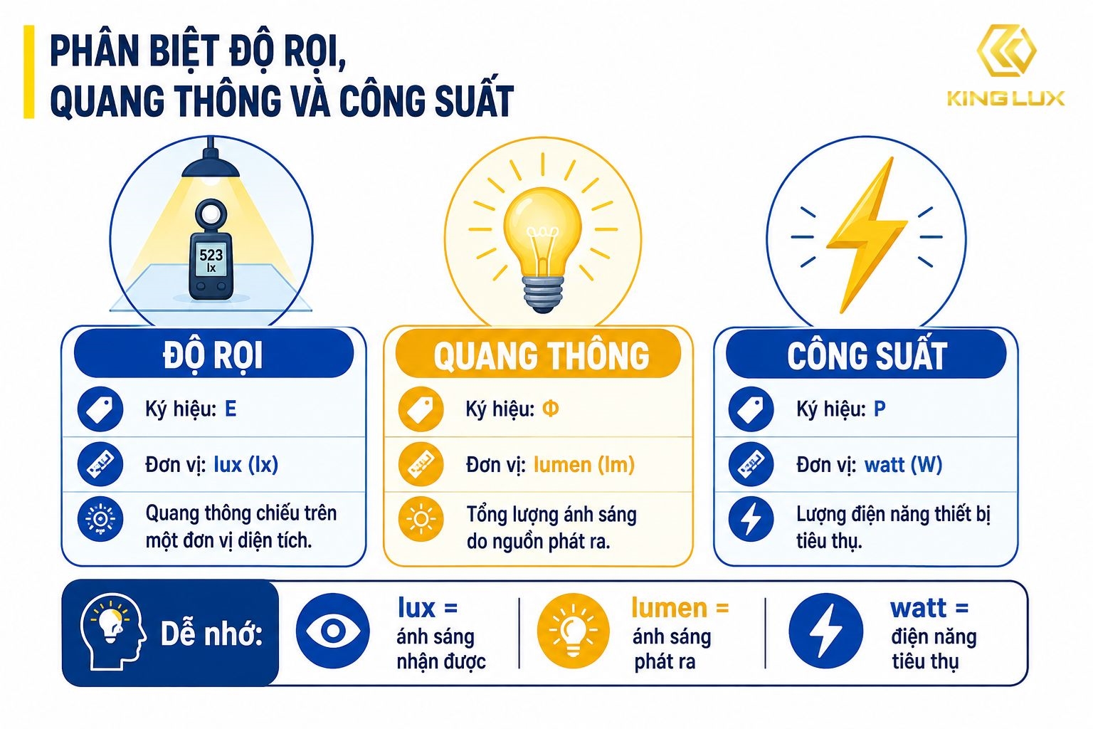 Độ rọi, quang thông và công suất là 3 đại lượng khác nhau nhưng có mối liên hệ chặt chẽ trong chiếu sáng