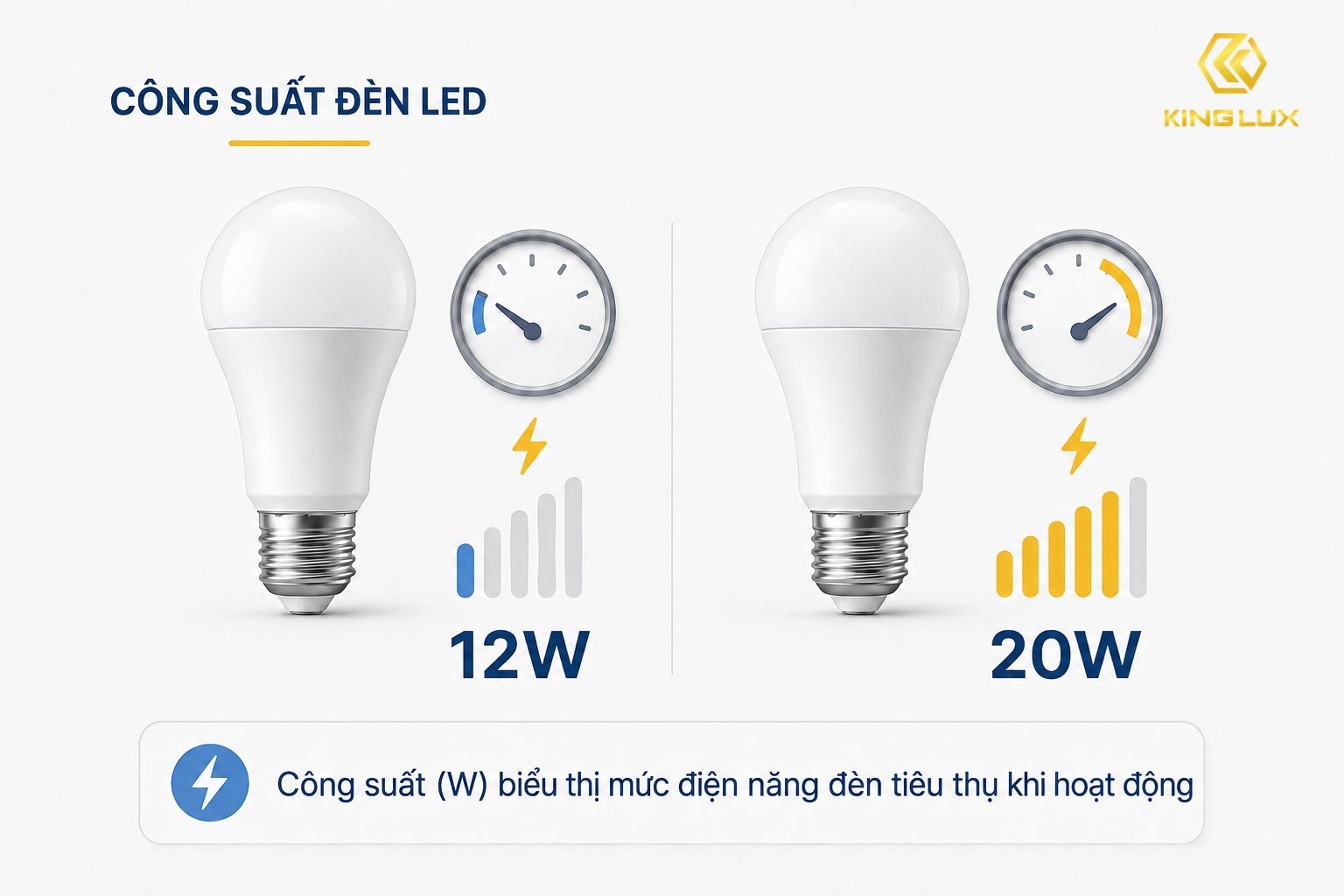 Công suất (W) biểu thị mức điện năng mà đèn tiêu thụ khi hoạt động