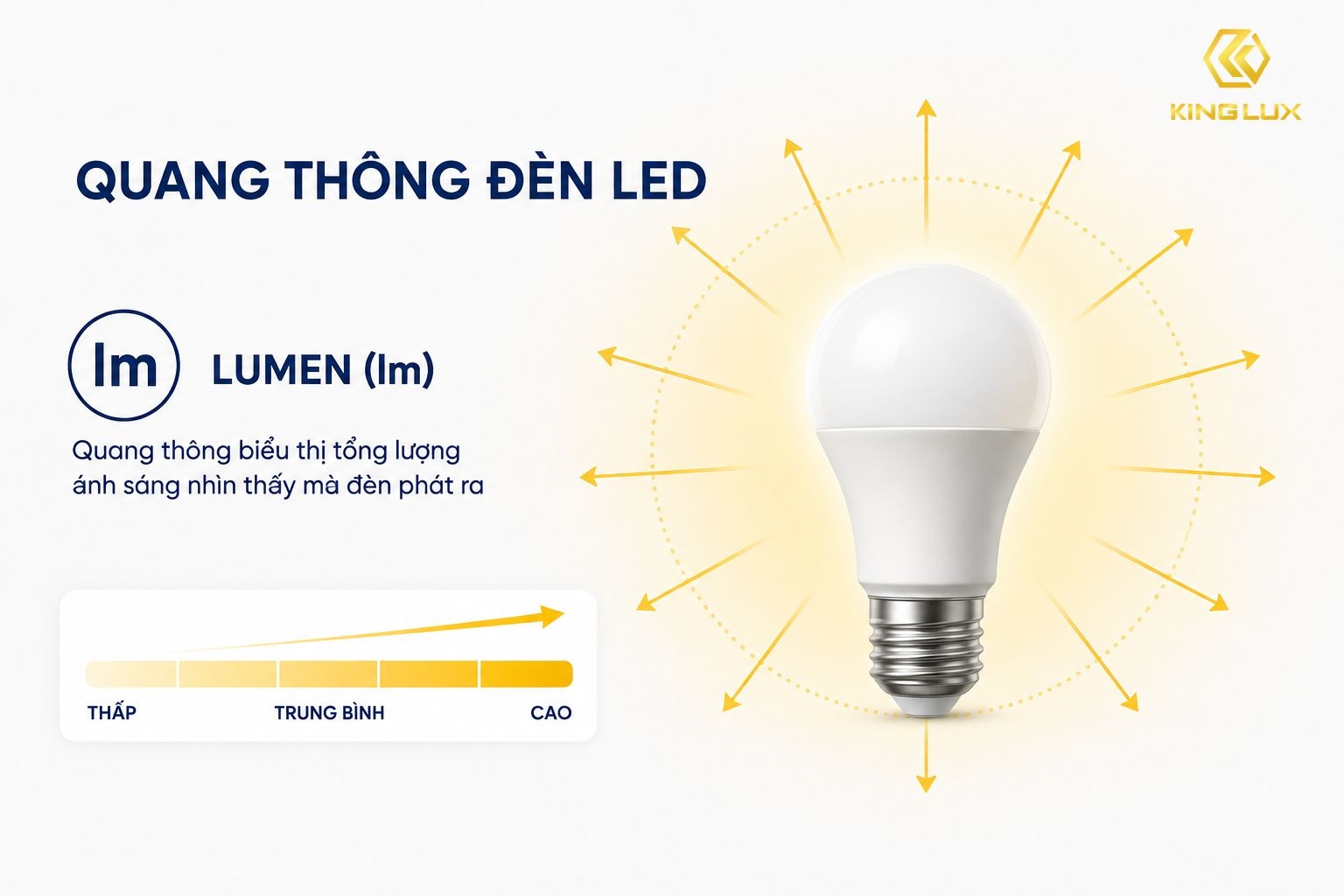 Quang thông biểu thị tổng lượng ánh sáng nhìn thấy mà nguồn sáng phát ra