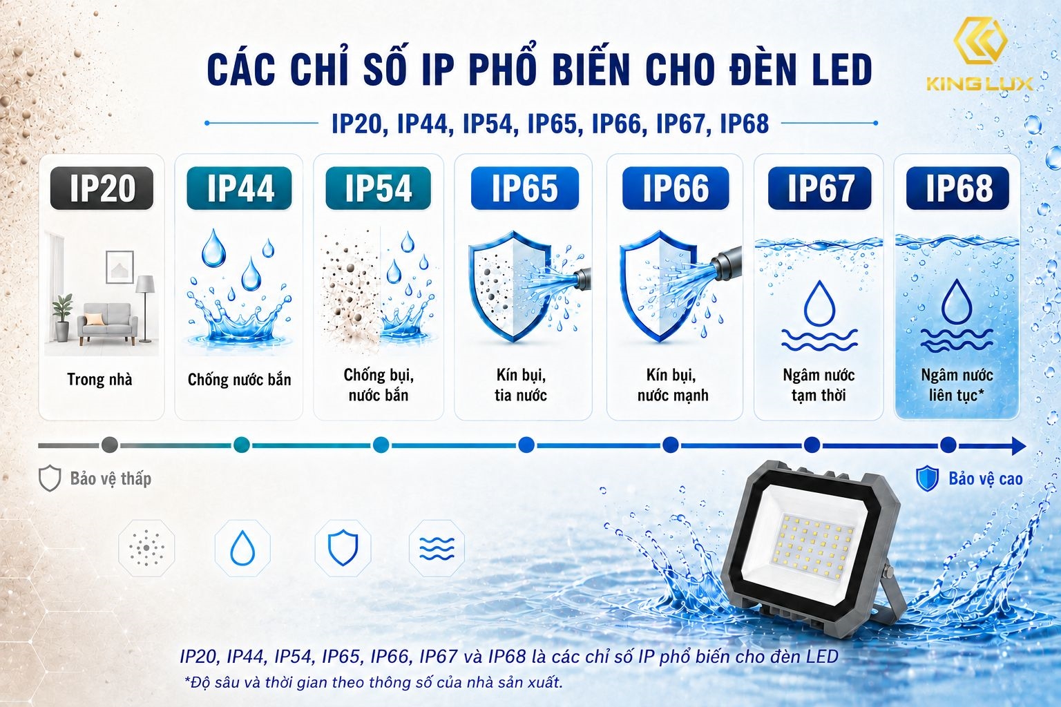Các chỉ số IP phổ biến trên đèn LED