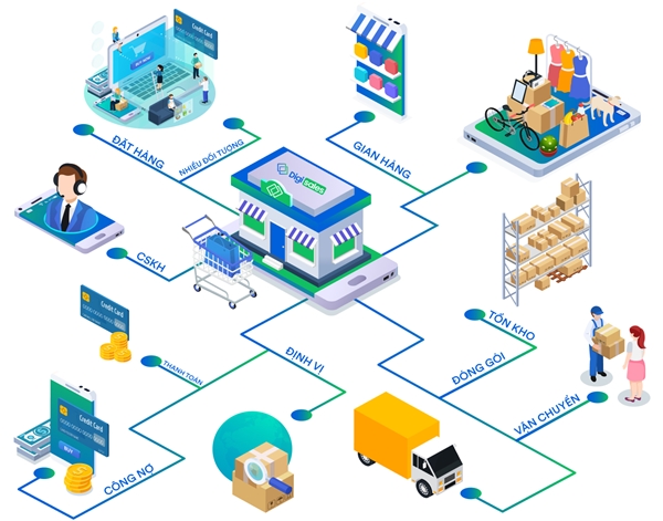 Giải pháp quản lý bán hàng DIGISALES là gì?